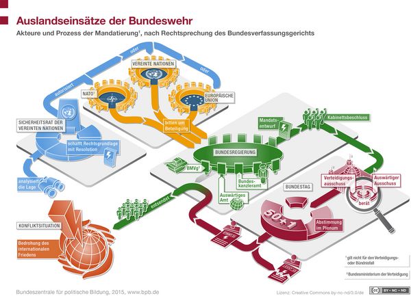 Der politische Weg in den Einsatz. Grafik: Bundeszentrale für politische Bildung