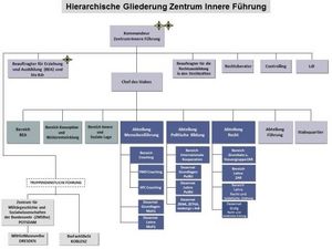 Struktur des Zentrum Innere Führung. (Quelle: ZInFü)