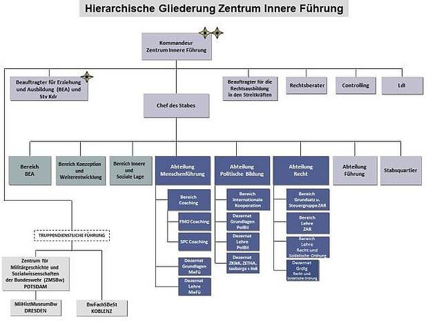 Struktur des Zentrum Innere Führung. (Quelle: ZInFü)