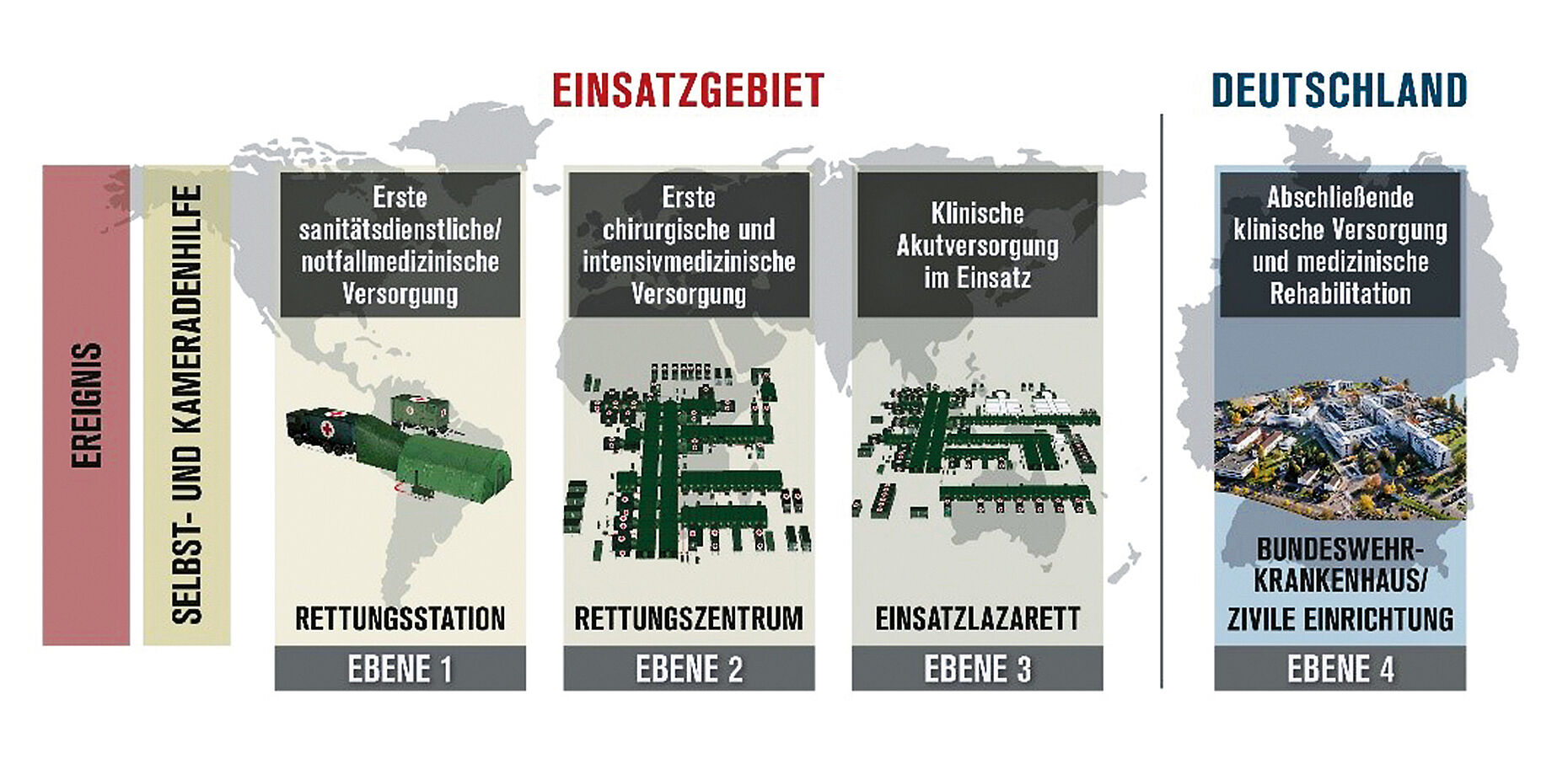 Die Rettungskette der Sanität: Die Erstversorgung im Einsatzgebiet ist der Beginn – bis zur Überstellung in die Heimat. Grafik: Bundeswehr