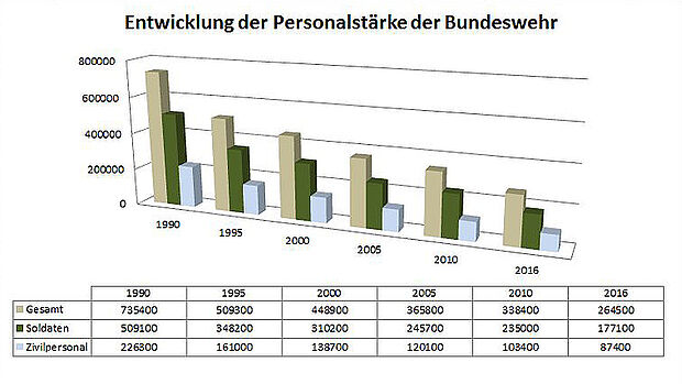 Entwicklung der Personalstärke der Bundeswehr