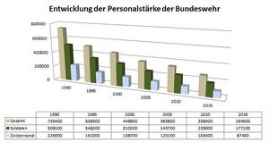 Entwicklung der Personalstärke der Bundeswehr