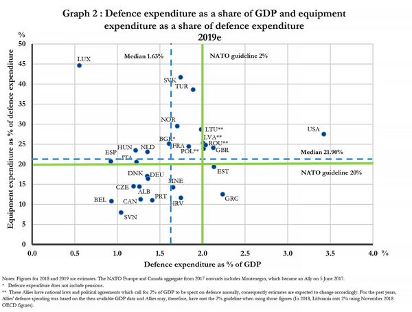 Auch im NATO-Vergleich machte Deutschland zuletzt keine sehr gute Figur. Sowohl was den Verteidigungshaushalt gemessen an der Wirtschaftsleistung als auch die Investitionsquote betrifft, lagen die deutschen Ausgaben zuletzt unter dem NATO-Durchschnitt. Die NATO-Ziele, zwei Prozent des Bruttoinlandsprodukts (BIP) für Verteidigung und davon 20 Prozent für Investition zum Beispiel in Material auszugeben, wurde also deutlich verfehlt. Auch 2020 wird sich daran nichts ändern. Quelle: NATO