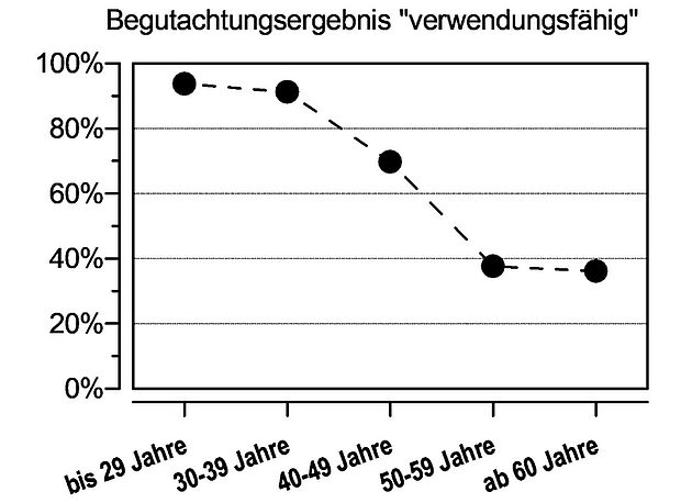 Prozentuale Anteile nach Altersklassen mit dem Begutachtungsergebnis „verwendungsfähig“. Bei diesen Personen gibt es keine ärztlichen Bedenken gegenüber dem Ablegen der verpflichtenden IGF/KLF-Leistungen. Grafik: WMM Heft 3-4/2021, wmm-online.de