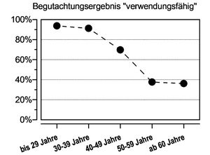 Prozentuale Anteile nach Altersklassen mit dem Begutachtungsergebnis „verwendungsfähig“. Bei diesen Personen gibt es keine ärztlichen Bedenken gegenüber dem Ablegen der verpflichtenden IGF/KLF-Leistungen. Grafik: WMM Heft 3-4/2021, wmm-online.de