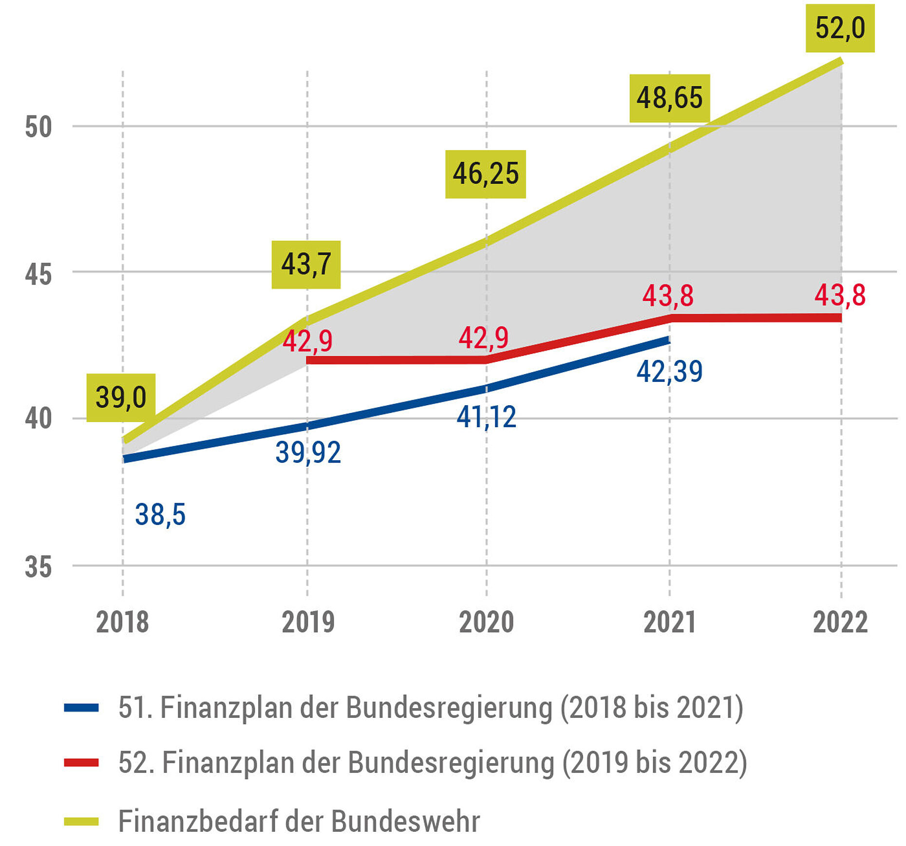 Im Vergleich zum 51. Finanzplan steigt der Wehrtetat. Die Lücke zum tatsächlichen Bedarf der Streitkräfte ist aber immer noch groß. Grafik: DBwV