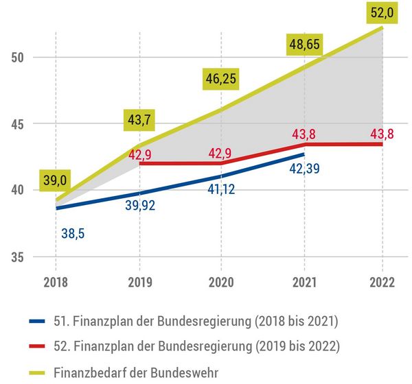 Im Vergleich zum 51. Finanzplan steigt der Wehrtetat. Die Lücke zum tatsächlichen Bedarf der Streitkräfte ist aber immer noch groß. Grafik: DBwV