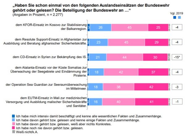 Bekanntheitsgrad der Auslandseinsätze. Quelle: Bevölkerungsbefragungen des ZMSBw 2019 und 2020.