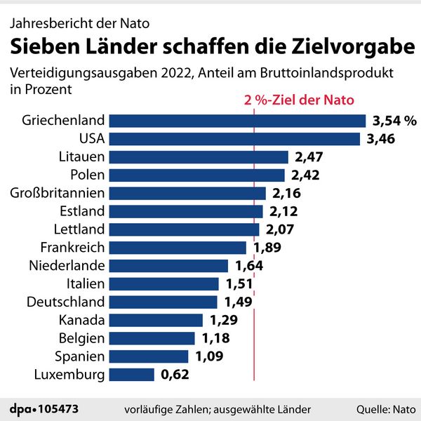 Verteidigungsausgaben im Jahr 2022 verschiedener Länder, Anteil am Bruttoinlandsprodukt. Grafik: picture alliance/dpa/dpa Grafik | dpa-infografik GmbH