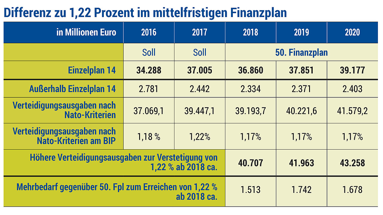 Differenz zu 1,22 Prozent im mittelfristigen Gesamtplan