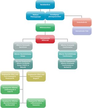 Das Nato-Bündnis ist eine komplizierte und weitverzweigte Organisation. Wir versuchen uns an einer vereinfachten Übersicht seiner Strukturen