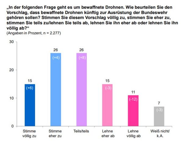 Einstellung zu bewaffneten Drohnen. Quelle: Bevölkerungsbefragungen des ZMSBw 2014 und 2020