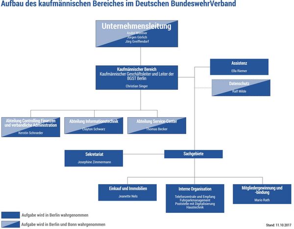 So ist der Kaufmännische Bereich im Deutschen BundeswehrVerband gegliedert.