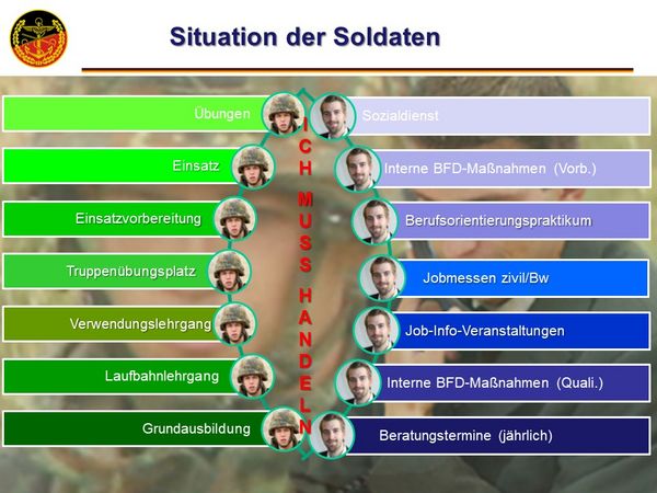 Stationen der Soldaten für die Karriereplanung. Grafik: DBwV