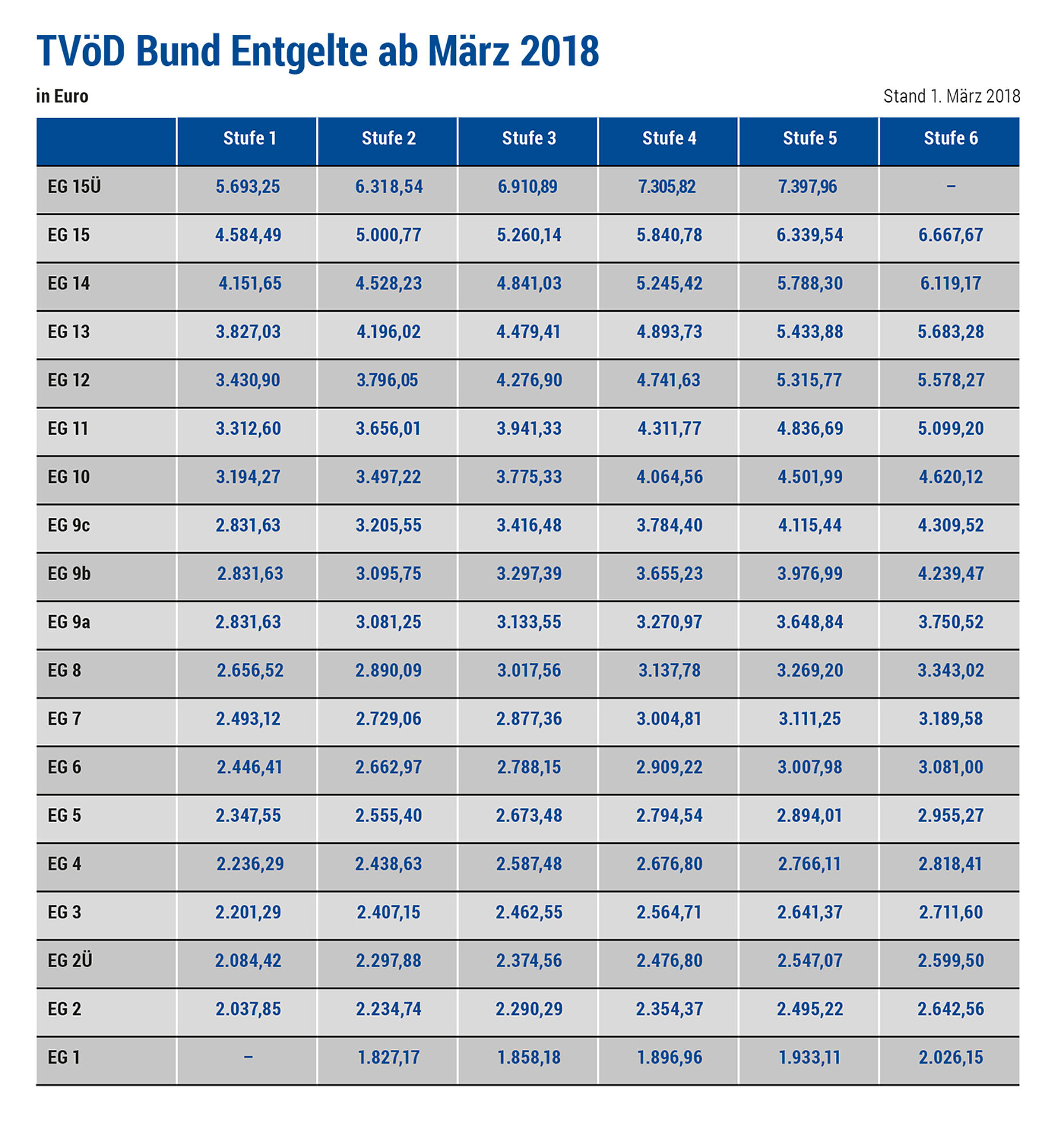 TVöD Bund Entgelte ab März 2018