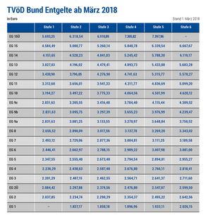 TVöD Bund Entgelte ab März 2018