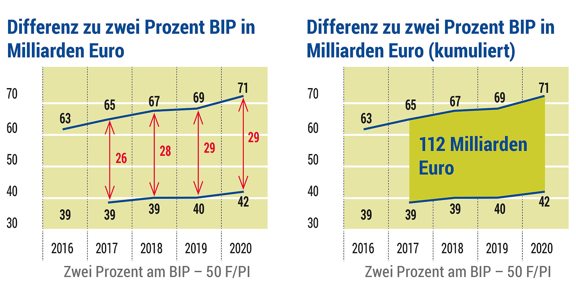 Differenz zu zwei Prozent BIP