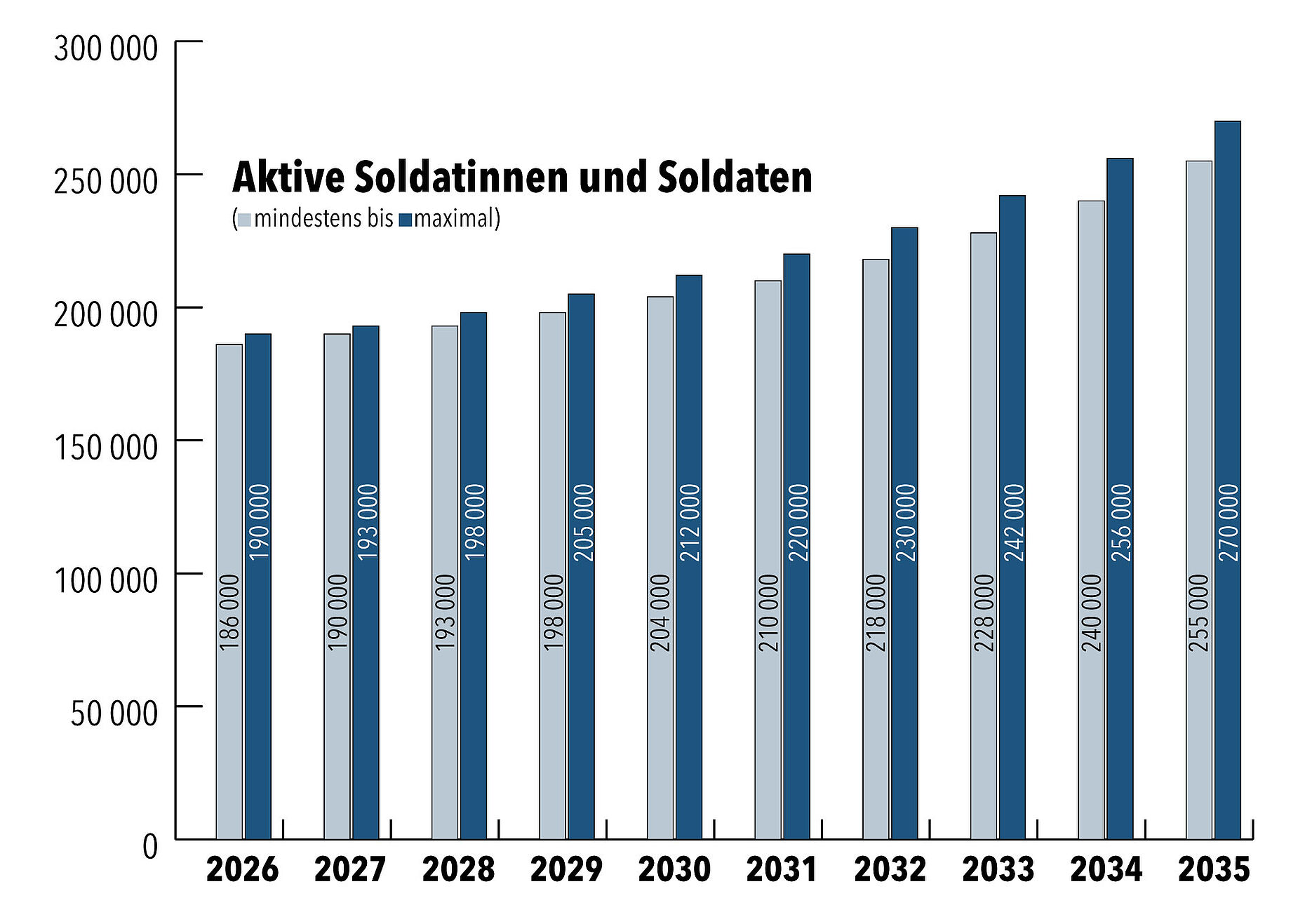 Der Aufwuchspfad bis 2035 für aktive Soldatinnen und Soldaten. Grafik: DBwV/Sascha Eutebach
