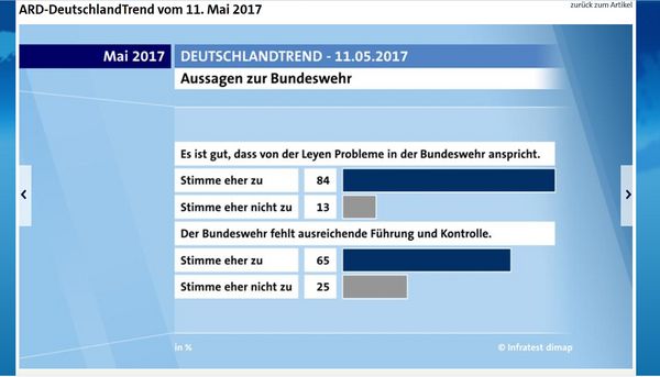 ARD-Deutschland-Trend: Aussagen zur Bundeswehr (Quelle: ARD)