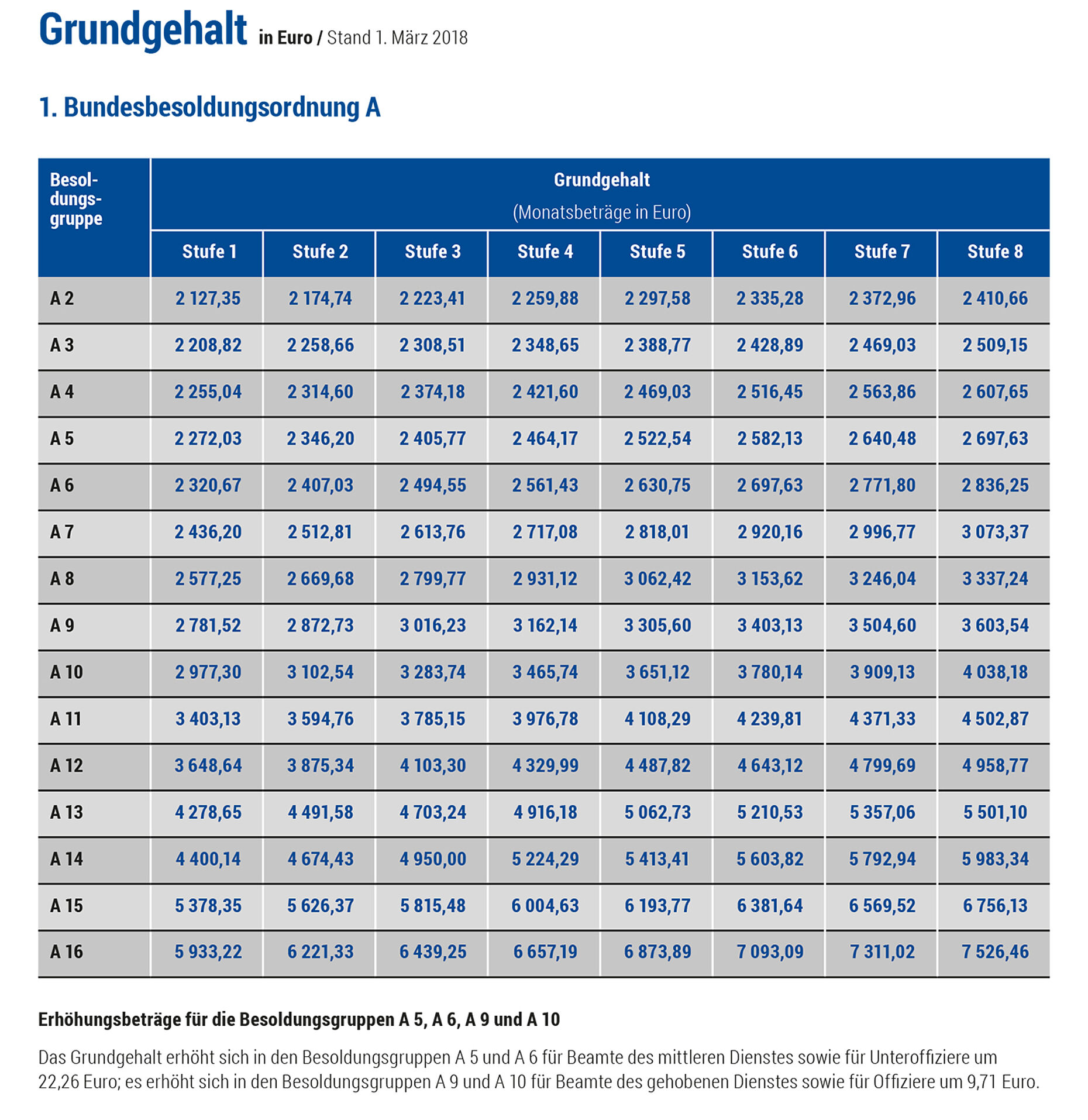 Grundgehalt - 1. Bundesbesoldungsordnung A
