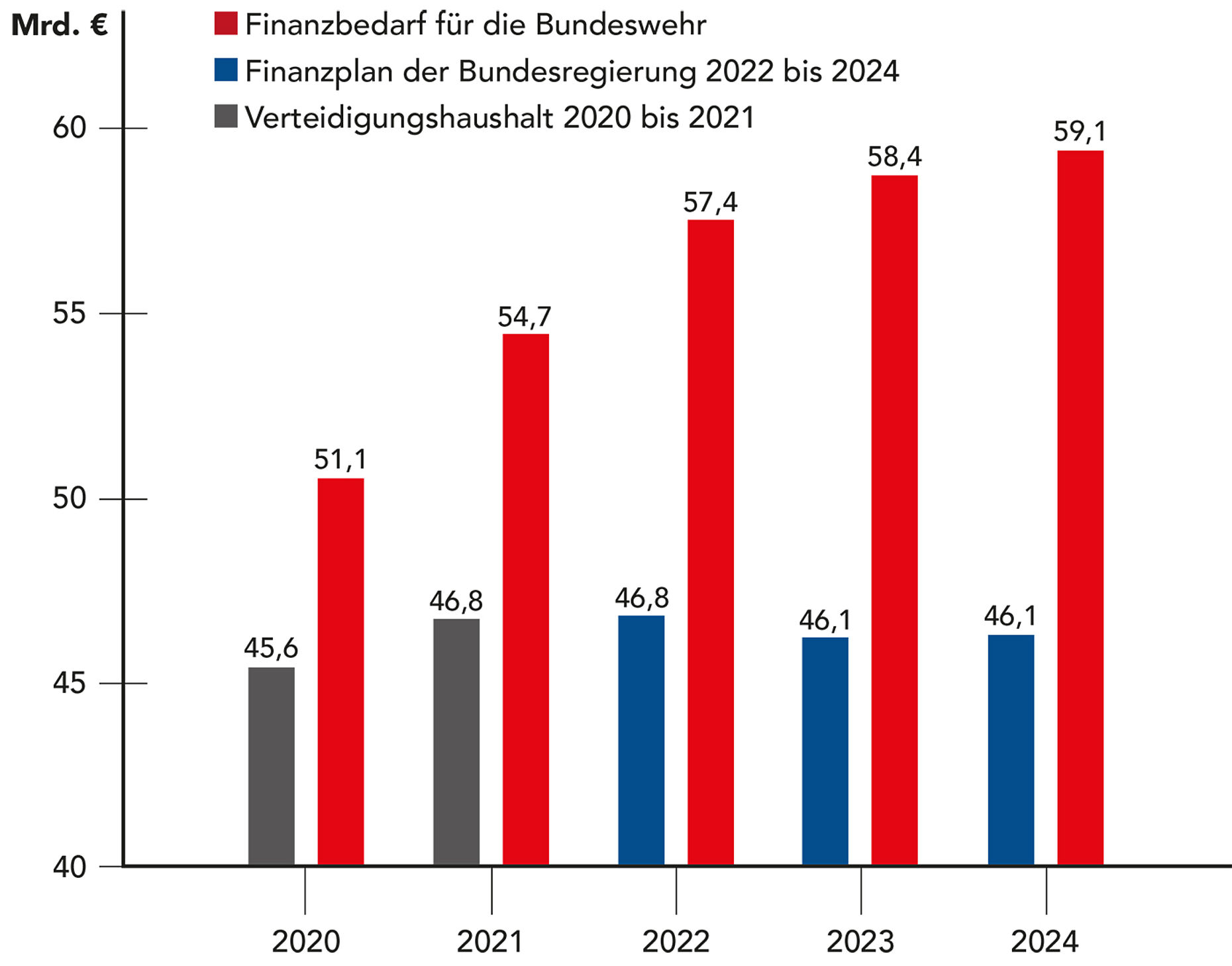 In den kommenden Jahren klafft die Lücke zwischen Finanzplan und Finanzbedarf immer weiter auseinander.