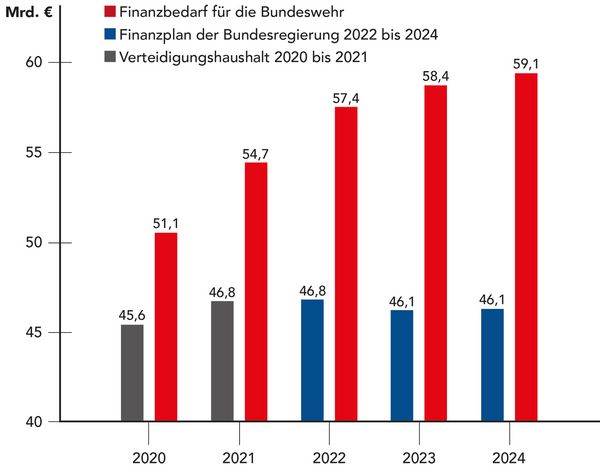 In den kommenden Jahren klafft die Lücke zwischen Finanzplan und Finanzbedarf immer weiter auseinander.