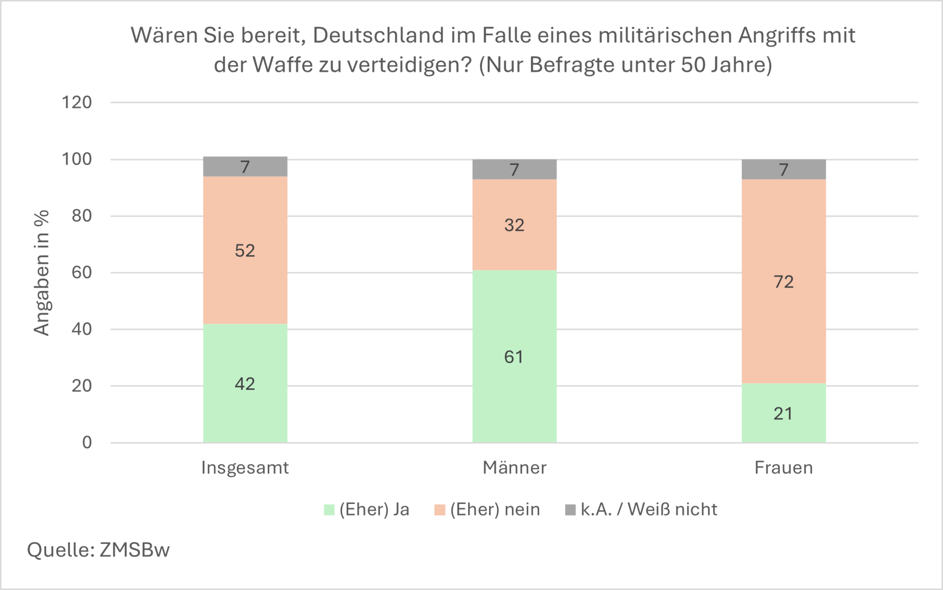 Wären die Deutschen bereit, ihr Land zu im Falle eines militärischen Angriffs mit der Waffe zu verteidigen? Grafik: DBwV