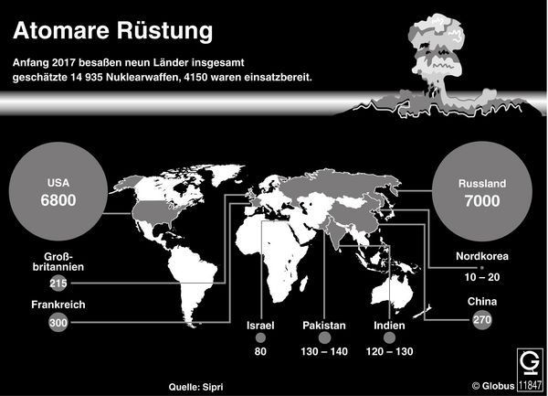 Weltweit gab es Anfang 2017 geschätzte 14.935 Nuklearwaffen verteilt auf neun Länder. Im Langzeitvergleich ist die Zahl der Atomwaffen deutlich zurückgegangen. Mitte der 1980er Jahre lag sie noch bei rund 70.000. Quelle: Sipri