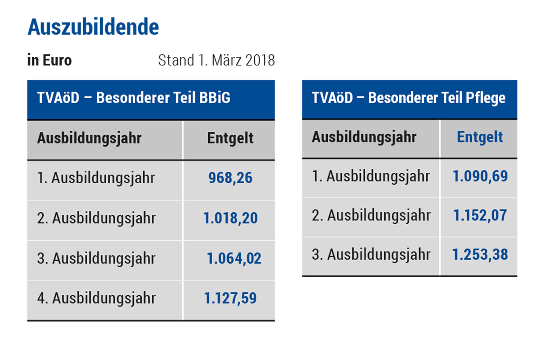 TVöD Auszubildende