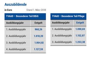 TVöD Auszubildende