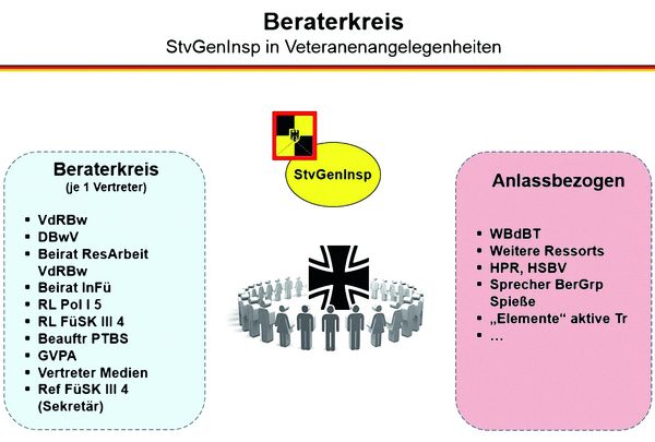 Grafik: FüSK III 4