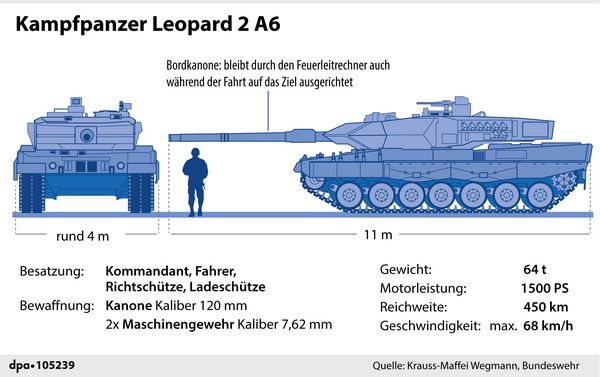 Kampfpanzer Leopard 2A6 in Zahlen. Foto/Grafik: picture alliance/dpa/dpa Grafik | dpa-infografik GmbH