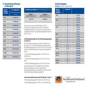 Grundgehalt - 1. Bundesbesoldungsordnung B und Amtszulagen