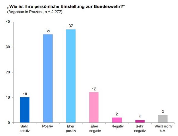 Persönliche Einschätzung zur Bundeswehr. Quelle: Bevölkerungsbefragung des ZMSBw 2020