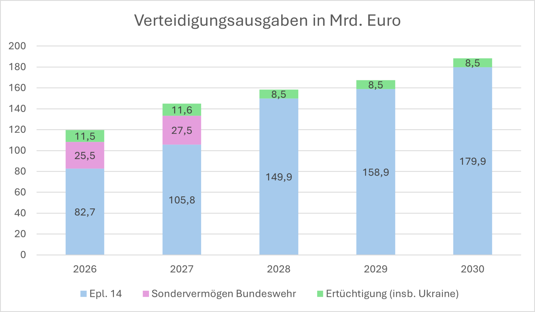 Im kommenden Jahr soll der Wehretat auf 105,8 Milliarden Euro steigen. Grafik: DBwV