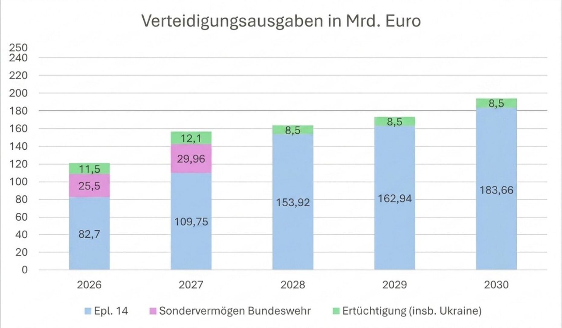 Quelle: Verteidigungsministerium