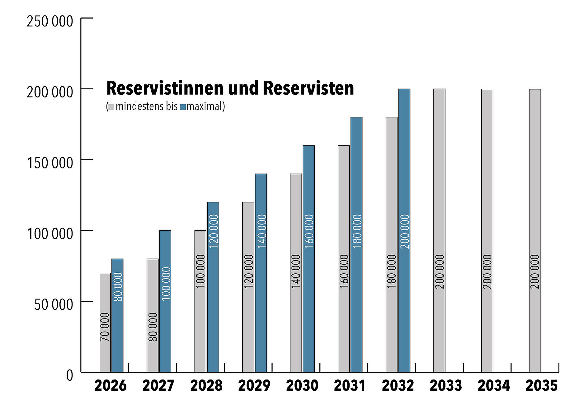 Der Aufwuchspfad bis 2035 für Reservistinnen und Reservisten. Grafik: DBwV/Sascha Eutebach