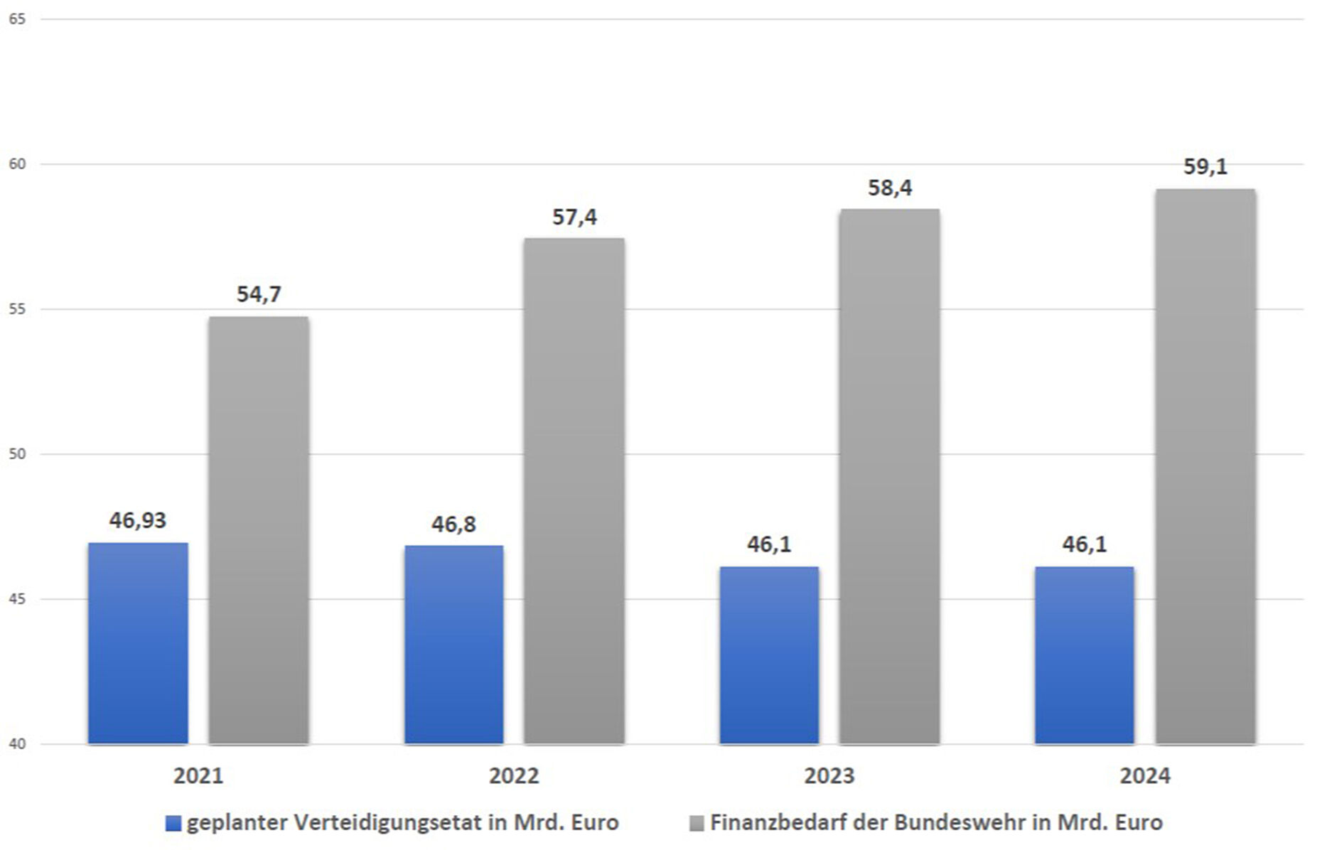 In den kommenden Jahren klafft die Lücke zwischen Finanzplan und Finanzbedarf immer weiter auseinander.
