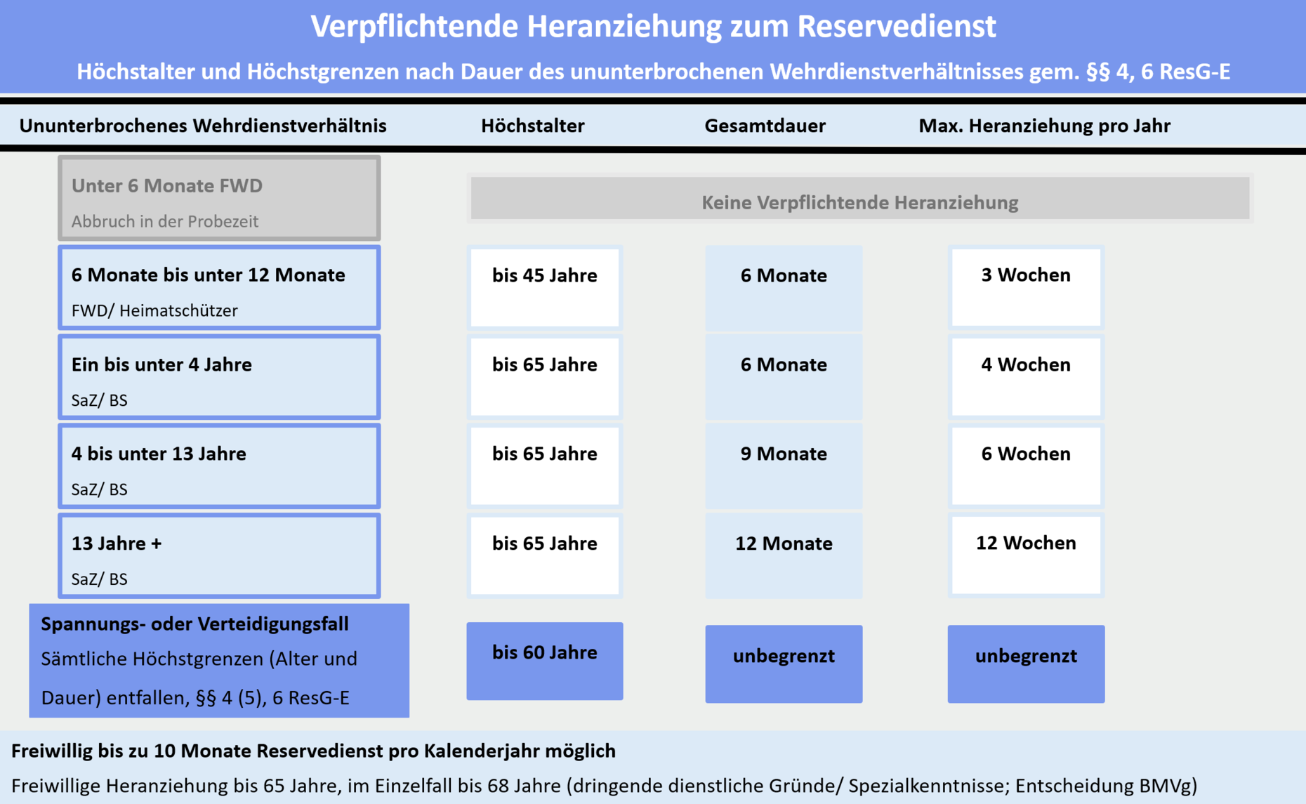 Wichtig: Die neuen Regelungen gelten nicht für Personen, die ihren Freiwilligen Wehrdienst bereits vor Inkrafttreten des Gesetzes begonnen haben oder für ehemalige Grundwehrdienstleistende. Die neuen Heranziehungsregelungen würden damit voraussichtlich erst für diejenigen gelten, die sich nach dem geplanten Inkrafttreten zum 1. Januar 2027 für den Freiwilligen Wehrdienst entscheiden.